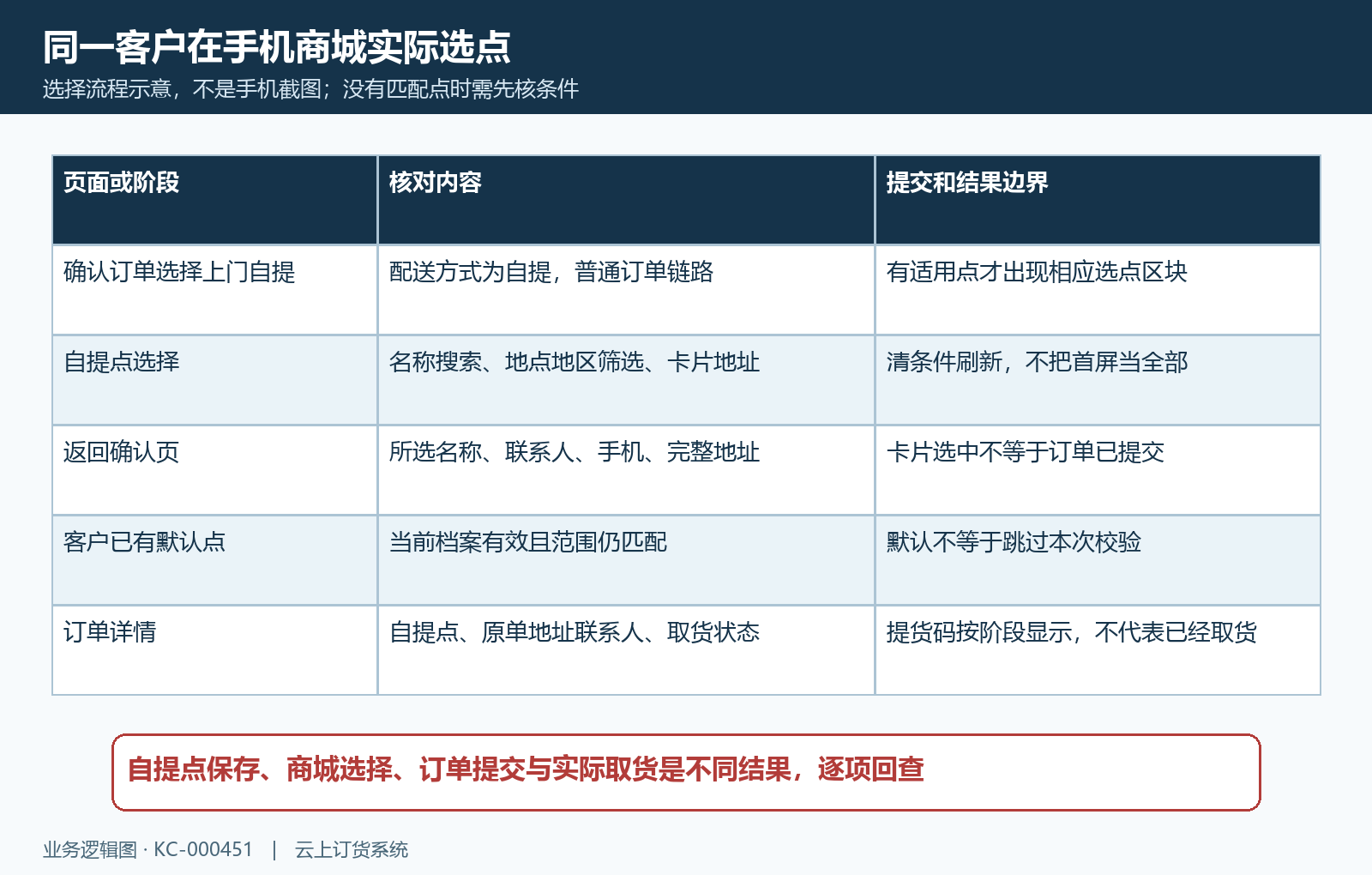 手机商城自提点选择默认核对与原订单回查