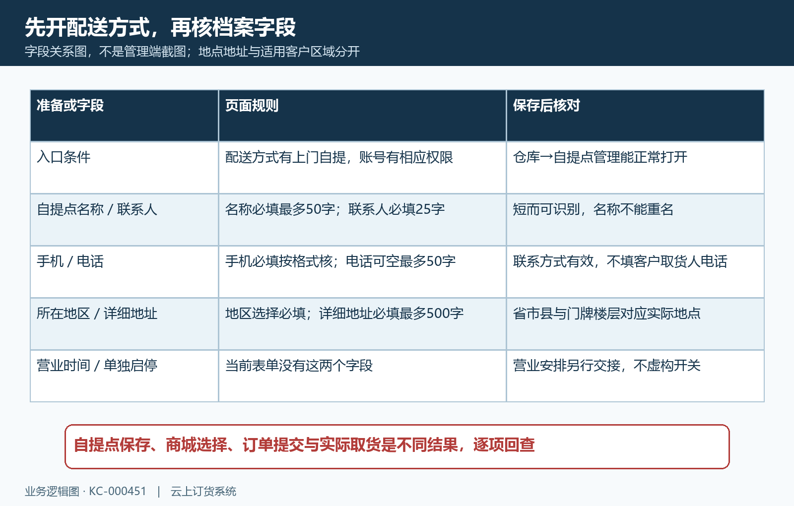 自提点入口条件必填地址联系字段