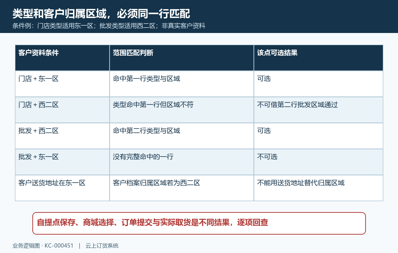 自提点客户类型客户归属区域组合可选矩阵