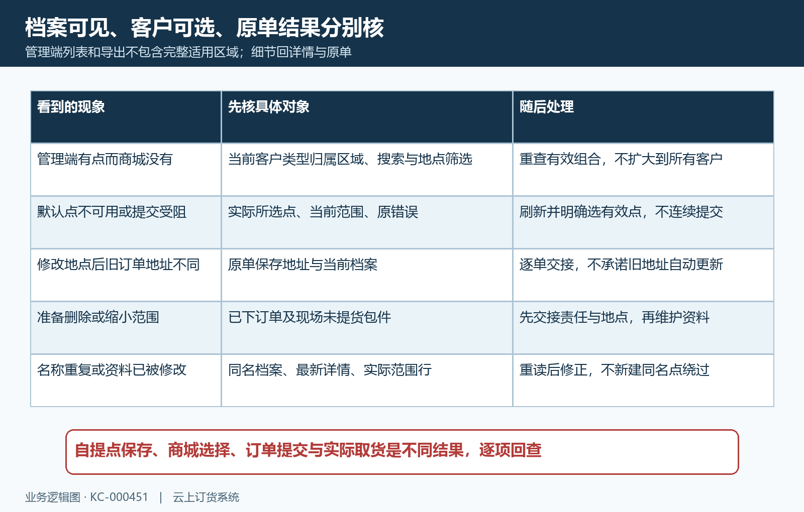 自提点档案原单地址删除前交接与失败回查
