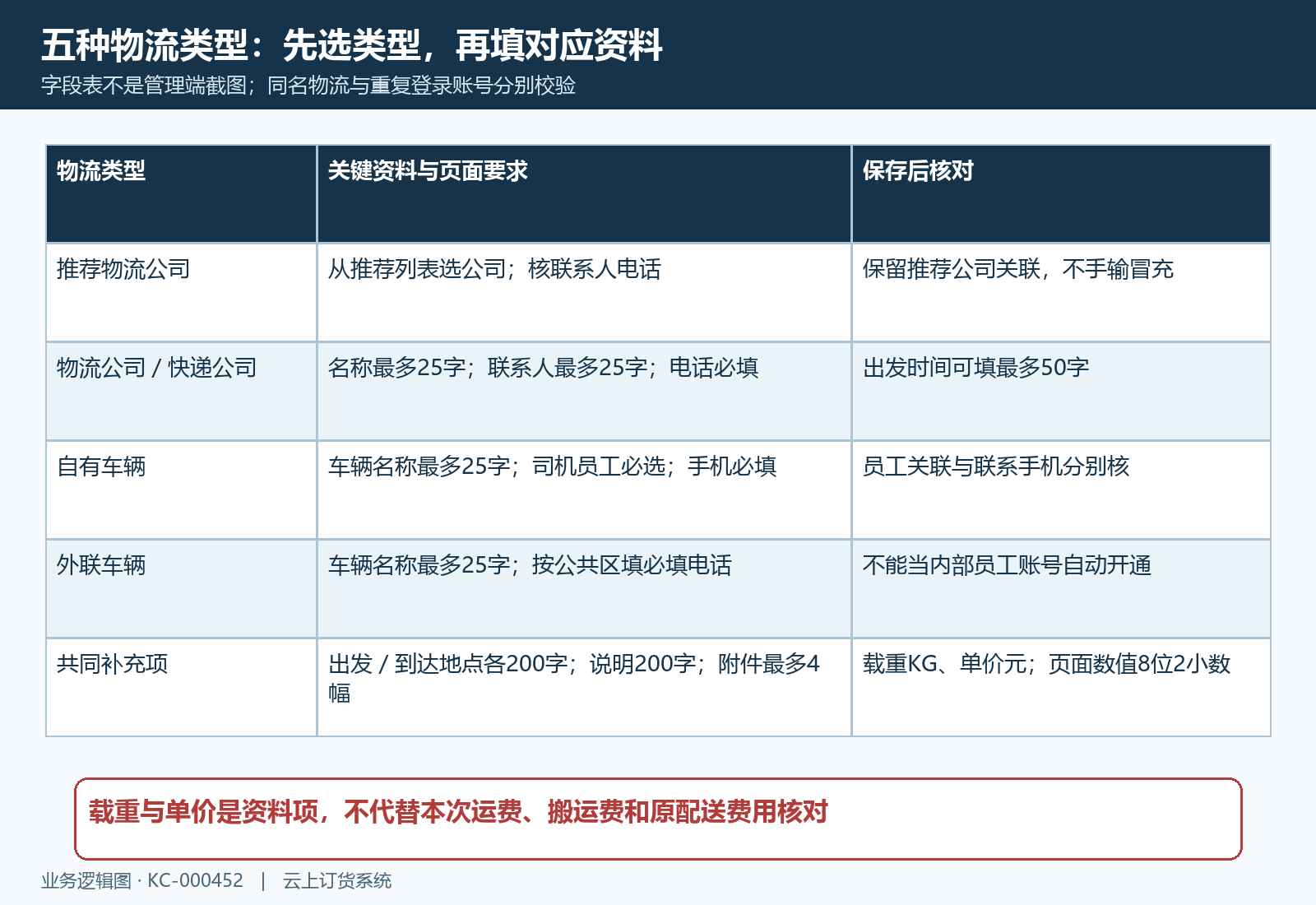 物流五类型字段载重单价与附件边界