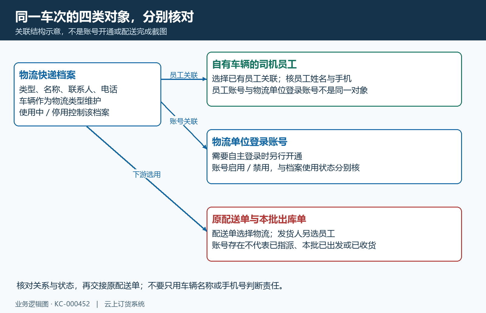 物流档案司机员工物流登录与发货人关系