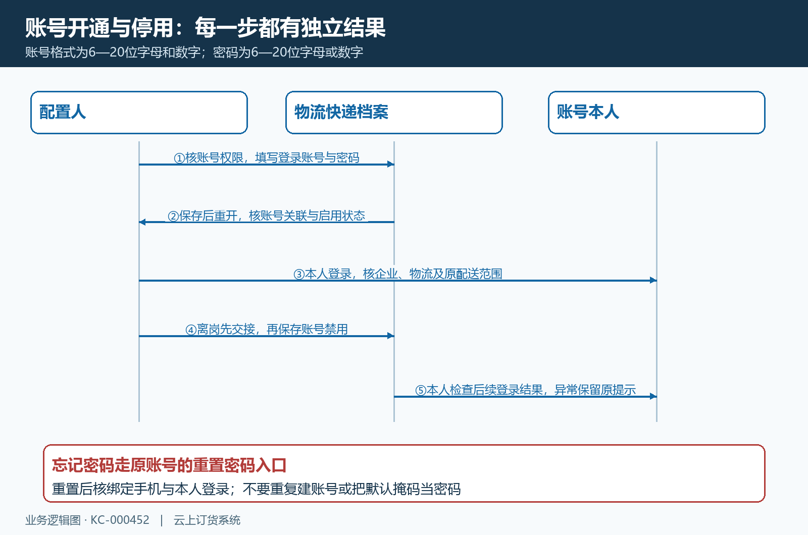 物流账号开通重开登录禁用与密码重置