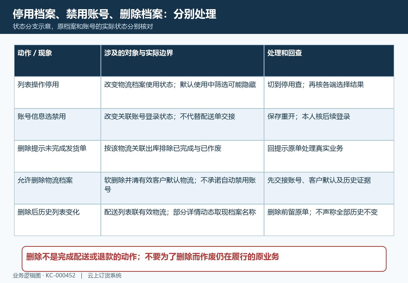 物流档案停用账号禁用删除拦截与历史回查