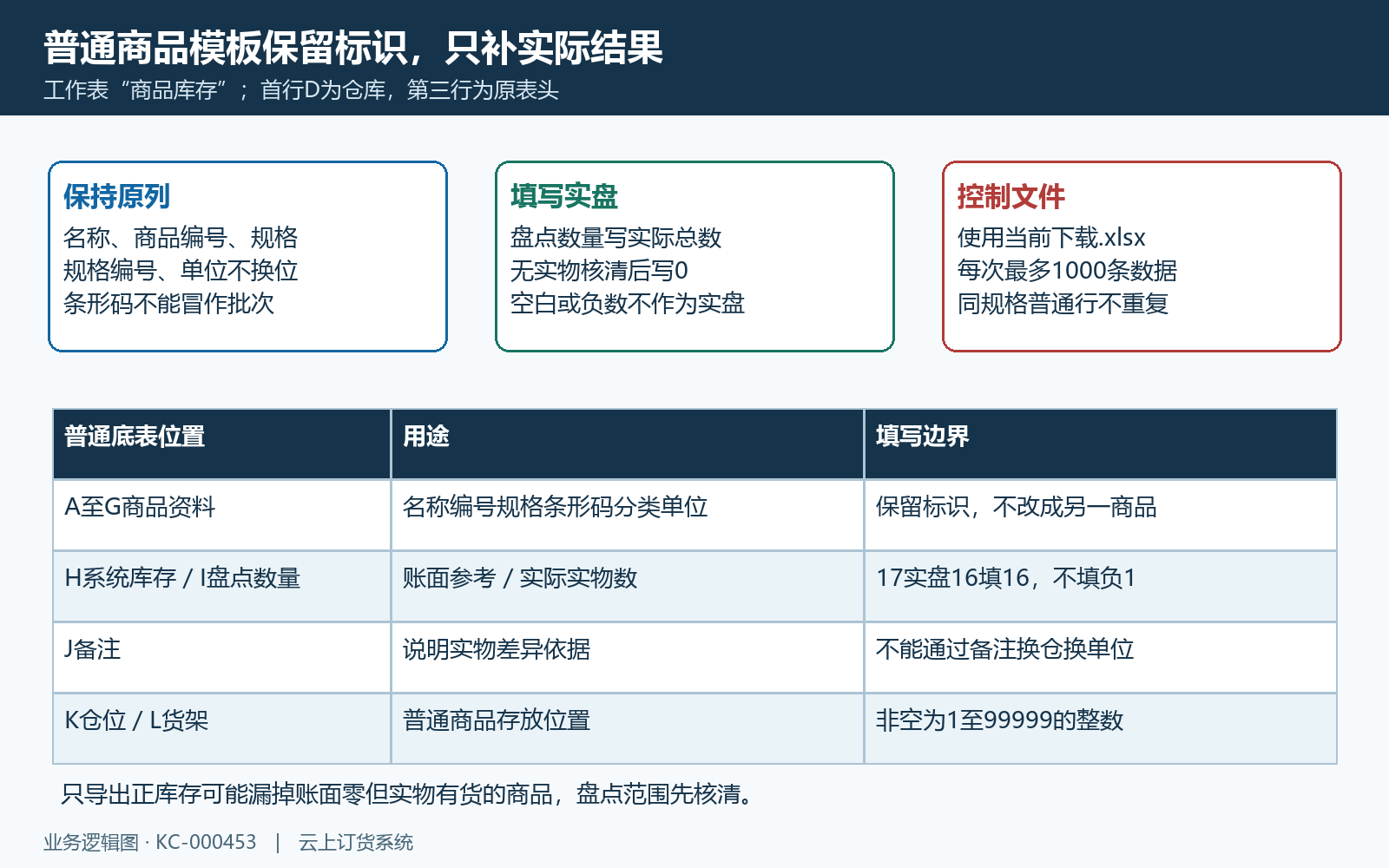 商品库存底表字段与实盘填写