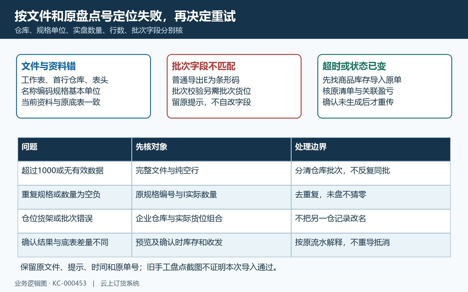 导入失败超时重复与批次字段回查