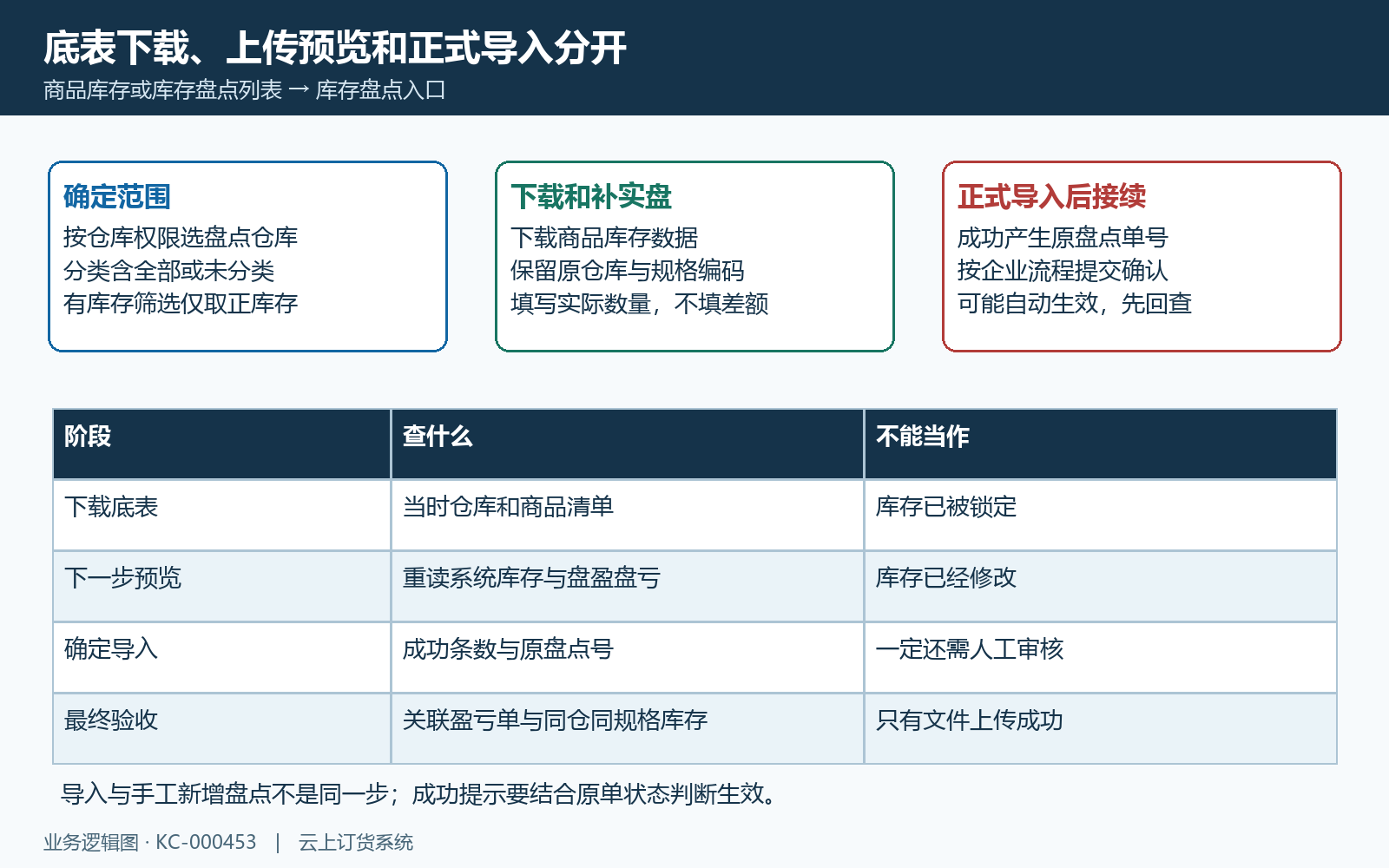 库存盘点底表范围与三步分开