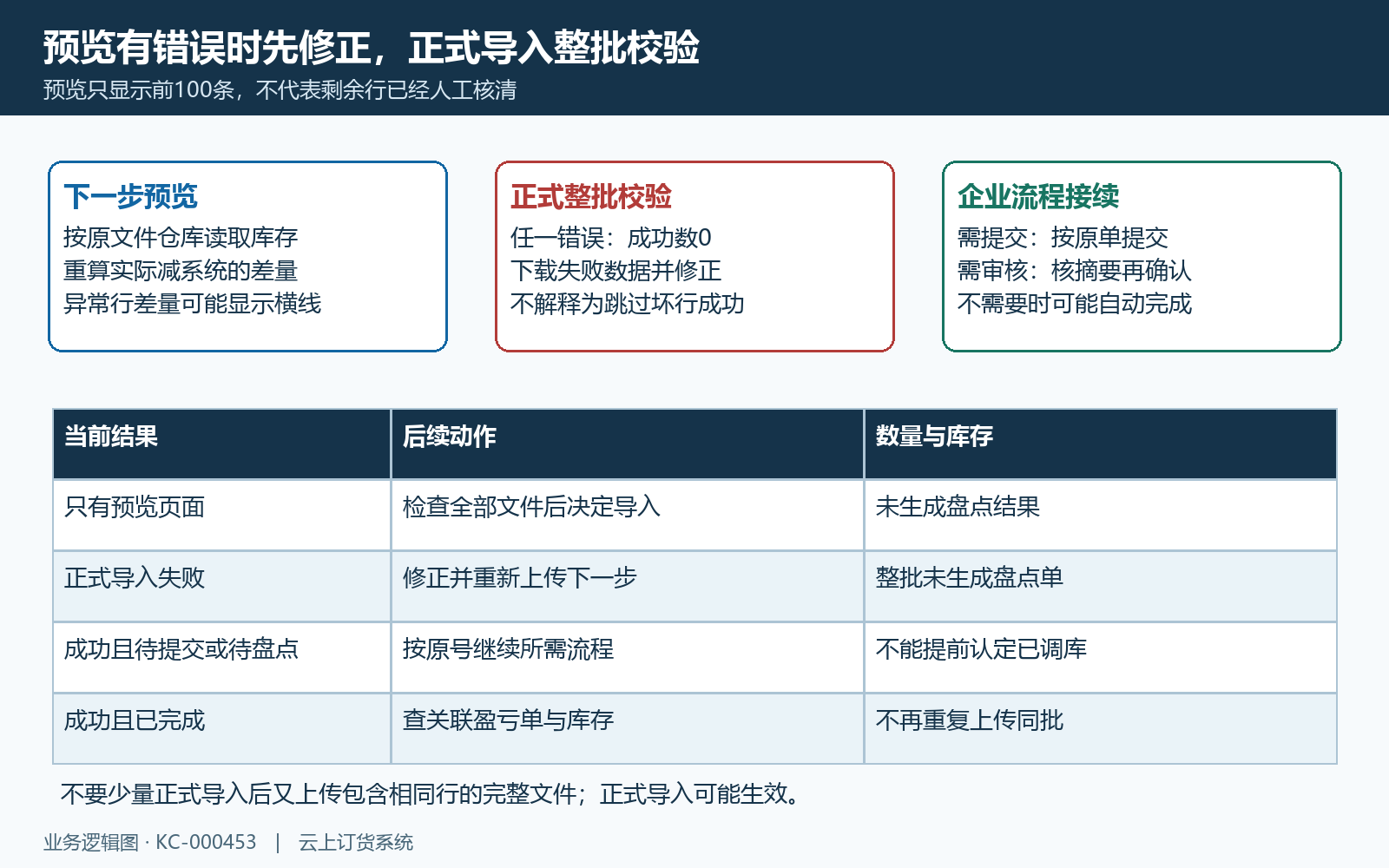 预览整批校验与企业提交审核流程