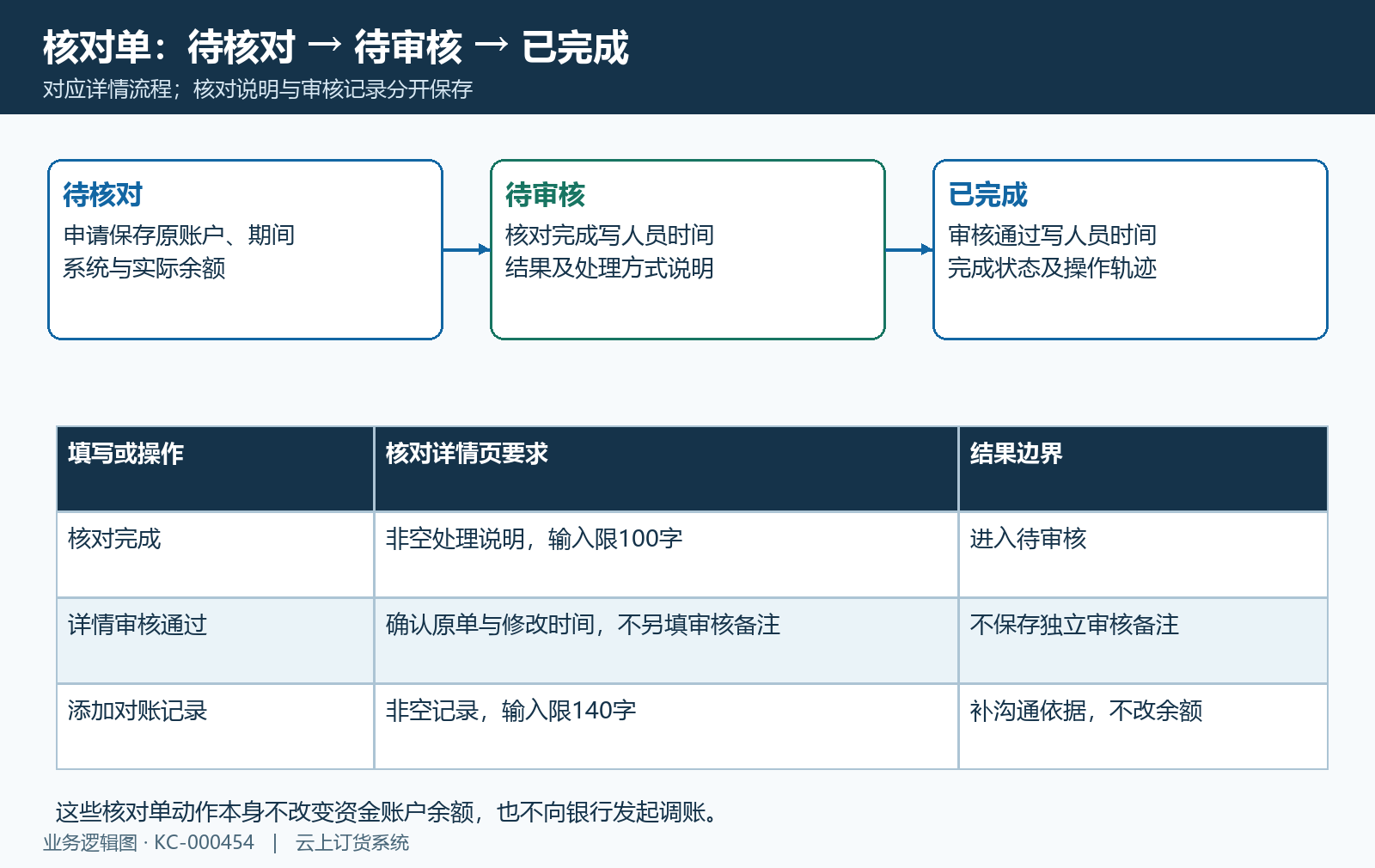 核对完成说明与审核记录状态顺序