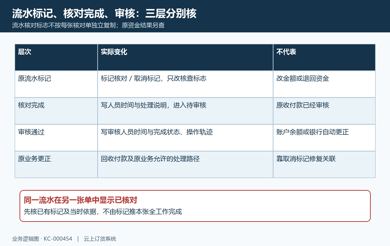 流水标记与核对单状态分层关系