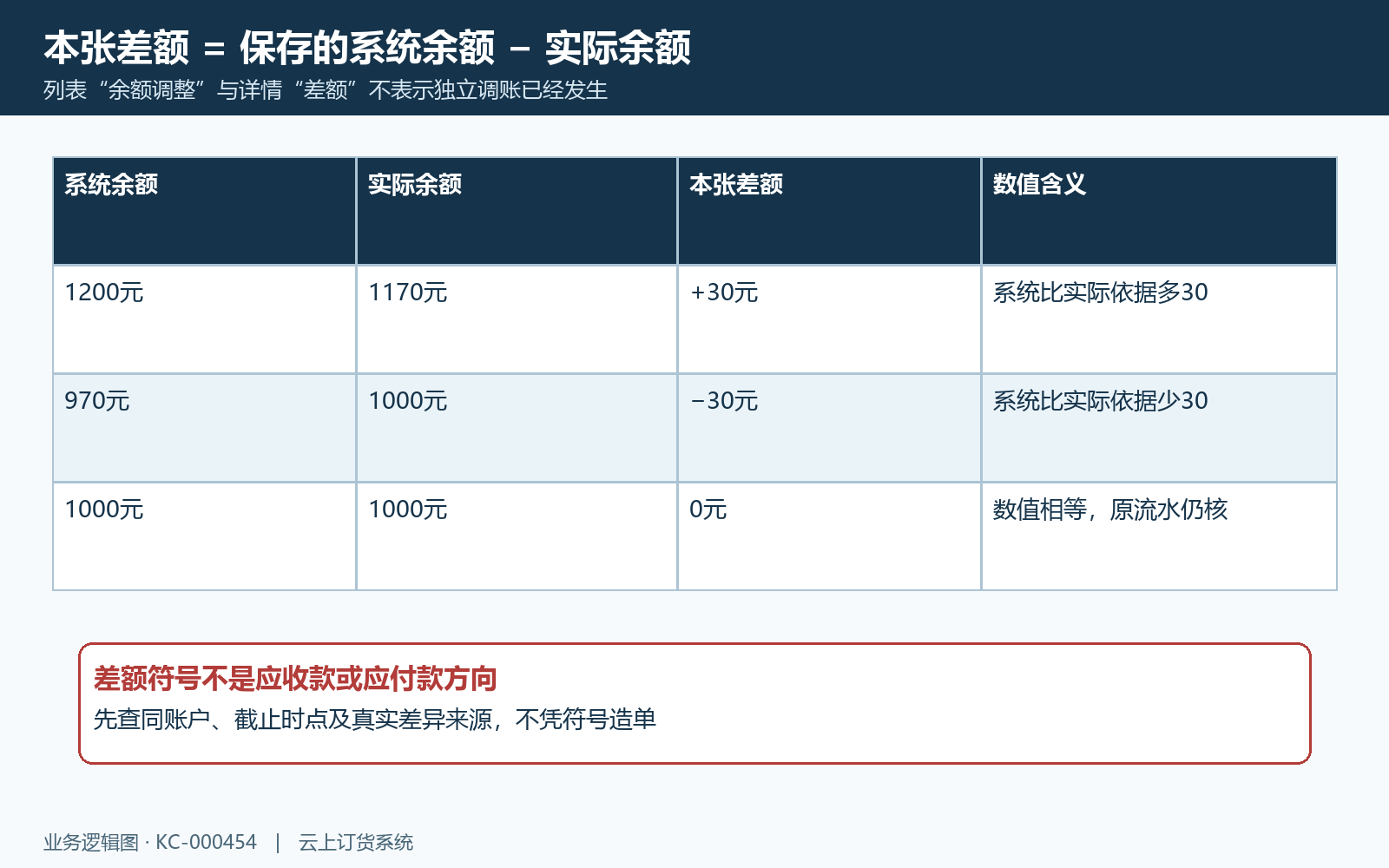 核对差额正负与原余额快照算例
