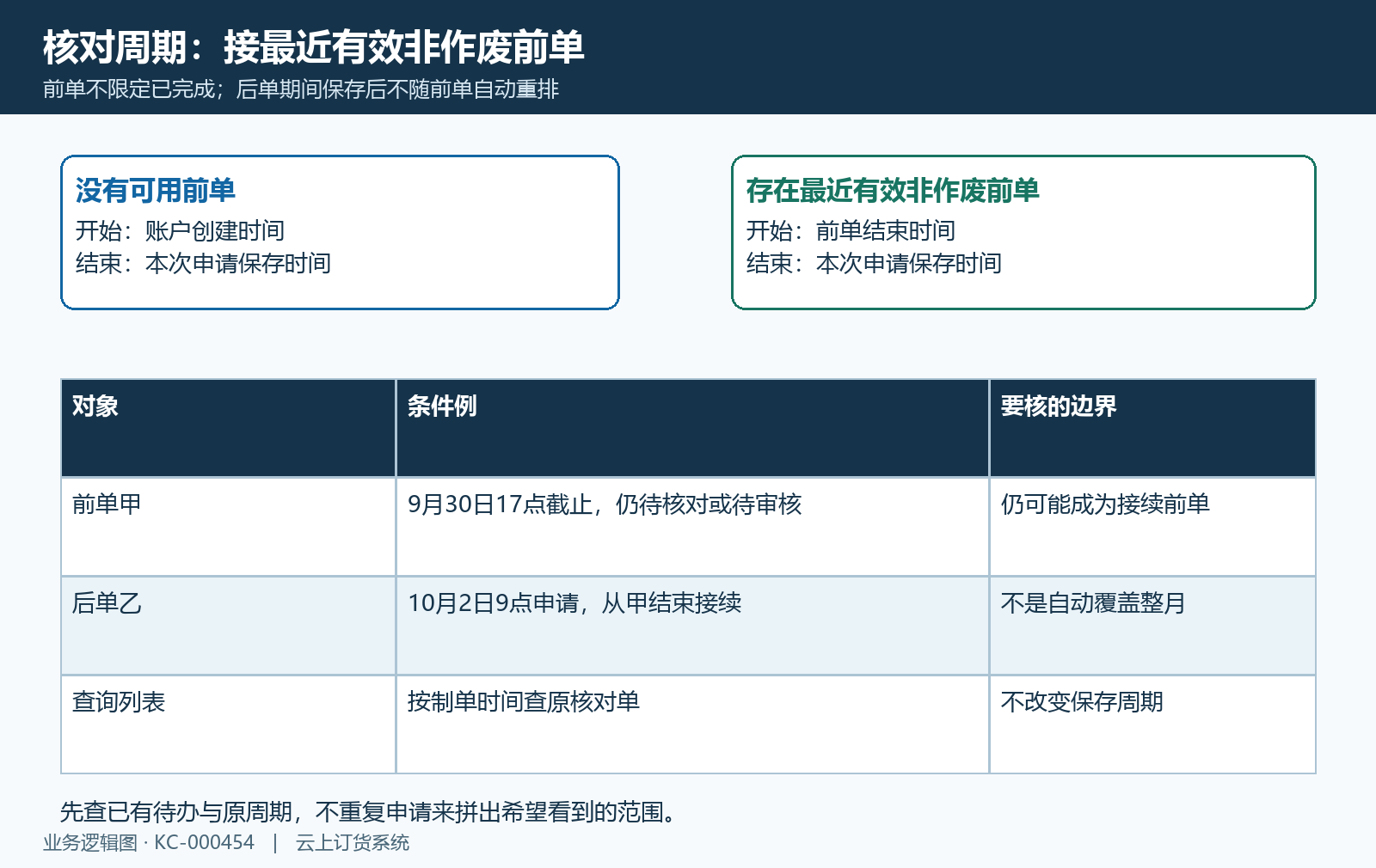 核对期间接续与待办前单关系
