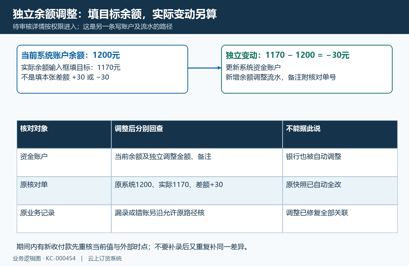 目标实际余额调整与原核对快照边界