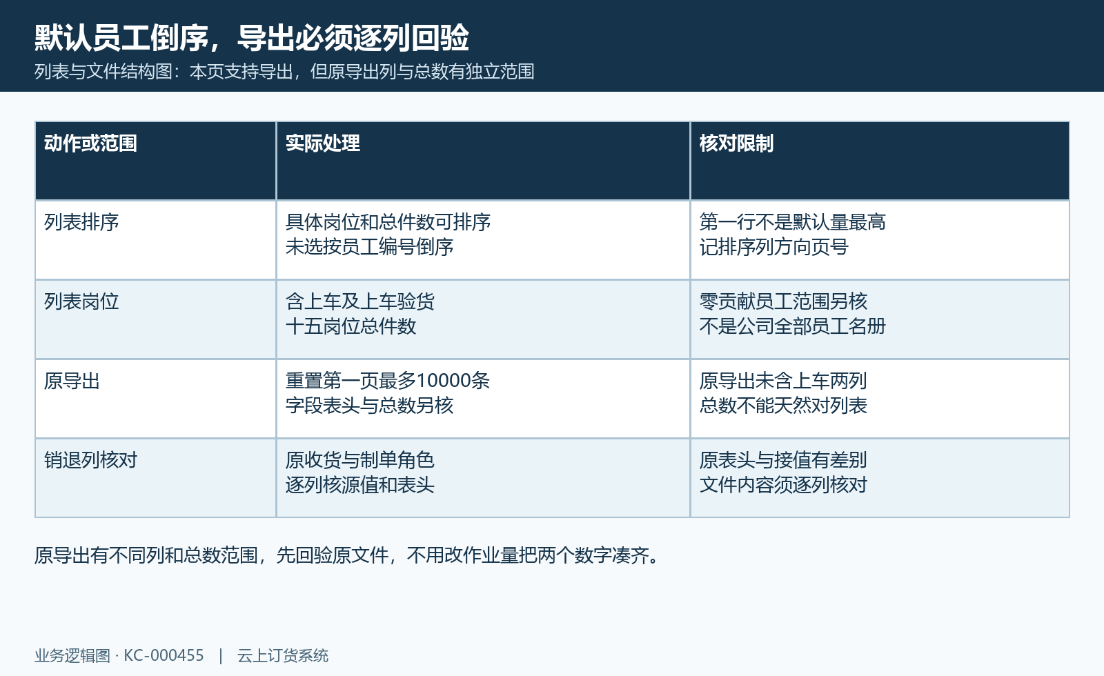 列表排序、导出上限、缺上车两列和销退表头角色回验关系图。