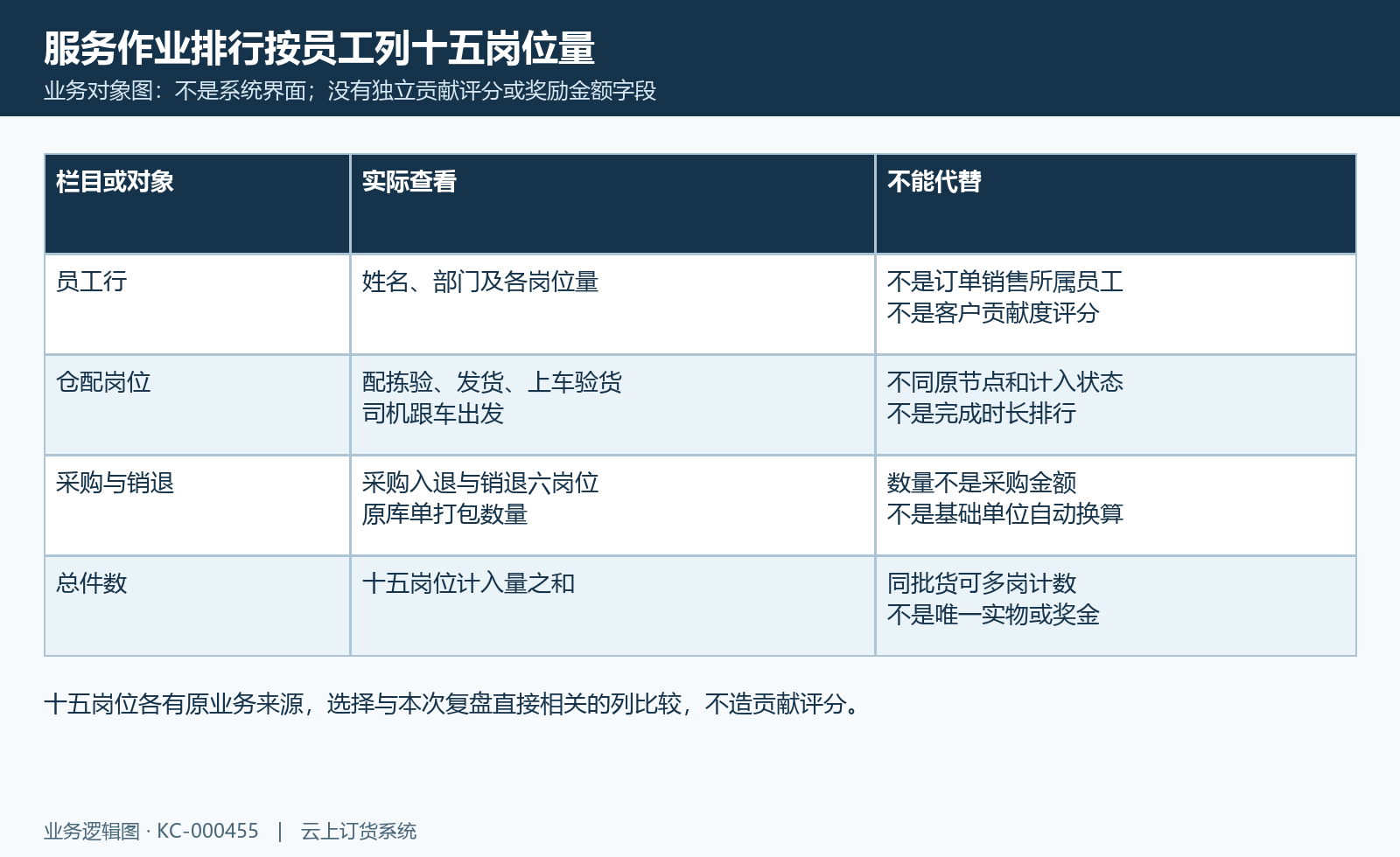 服务排行员工行、十五岗位量与总数的对象图,未提供奖励或贡献评分。