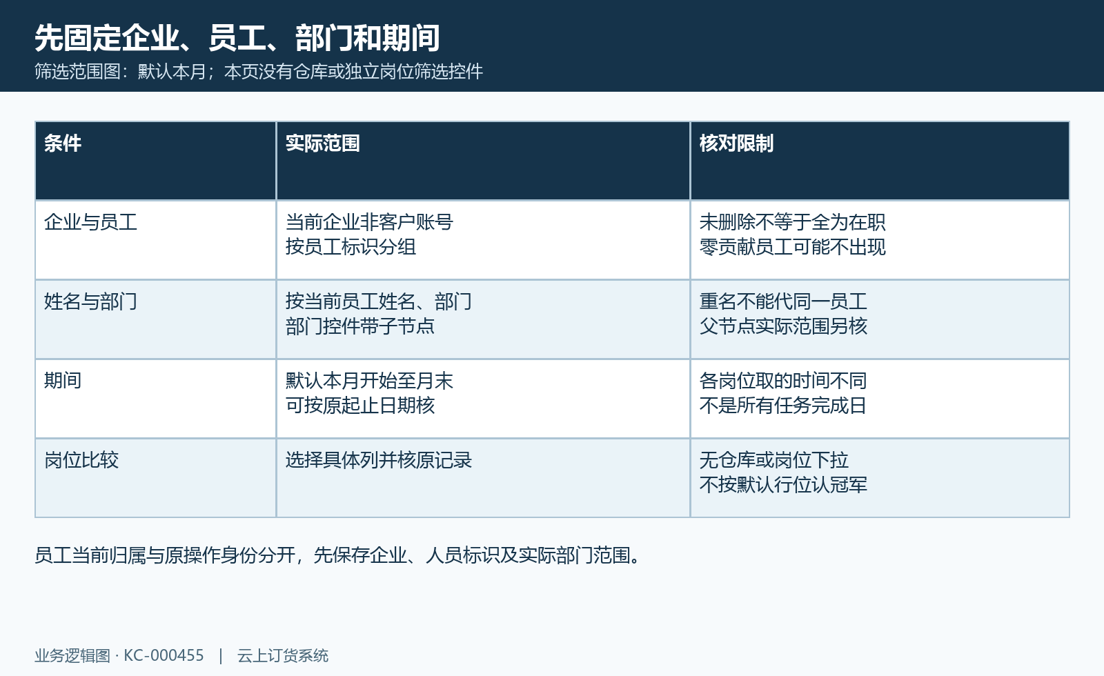 当前员工归属、姓名部门、本月起止及零量员工范围结构图。