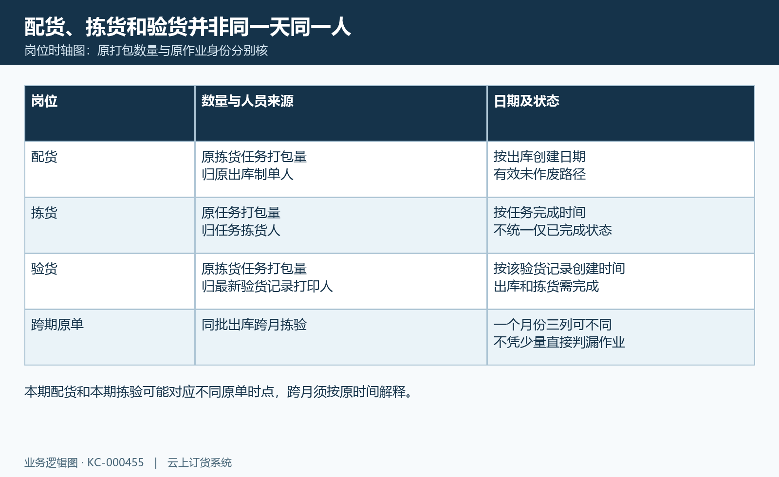 配货出库创建、拣货完成与最新验货记录创建三条日期人员关系图。