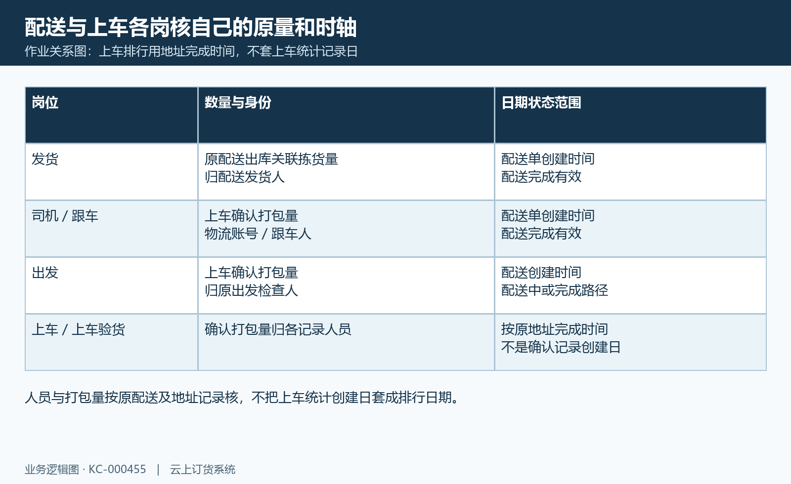 发货、司机跟车出发与上车两岗的原量、人员及不同日期范围图。