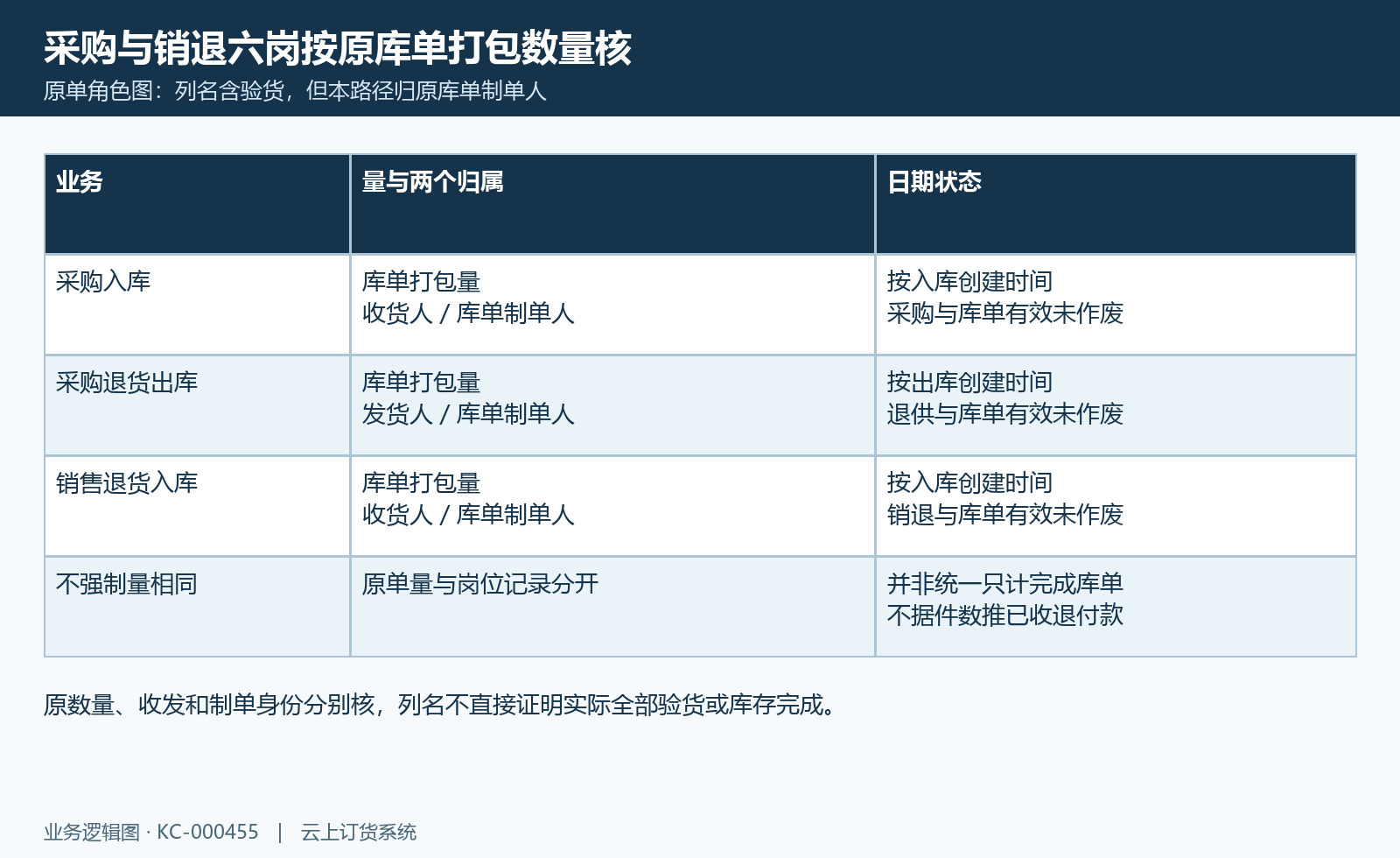 采购入退和销退原库单打包量与收发制单六角色关系图。