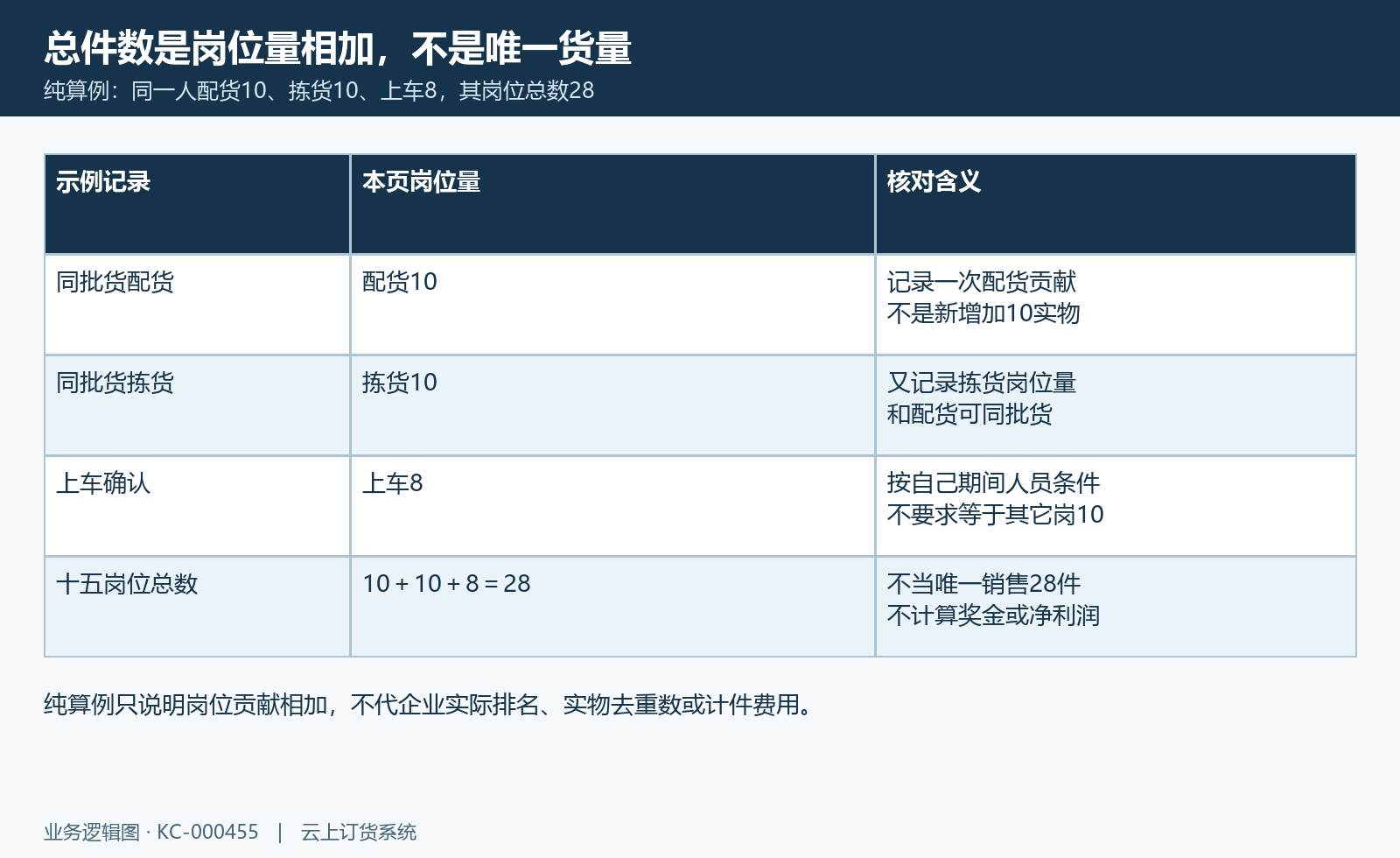 同一人配货10、拣货10、上车8合计28的岗位贡献算例,不代唯一货量。