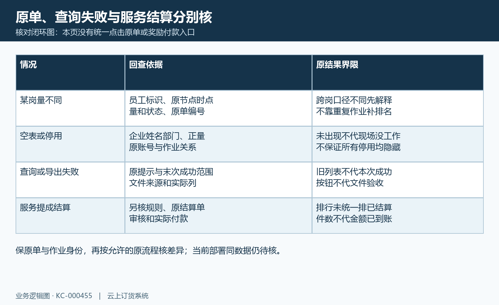 原单回查、空表失败与独立服务结算的四类原结果核验图。