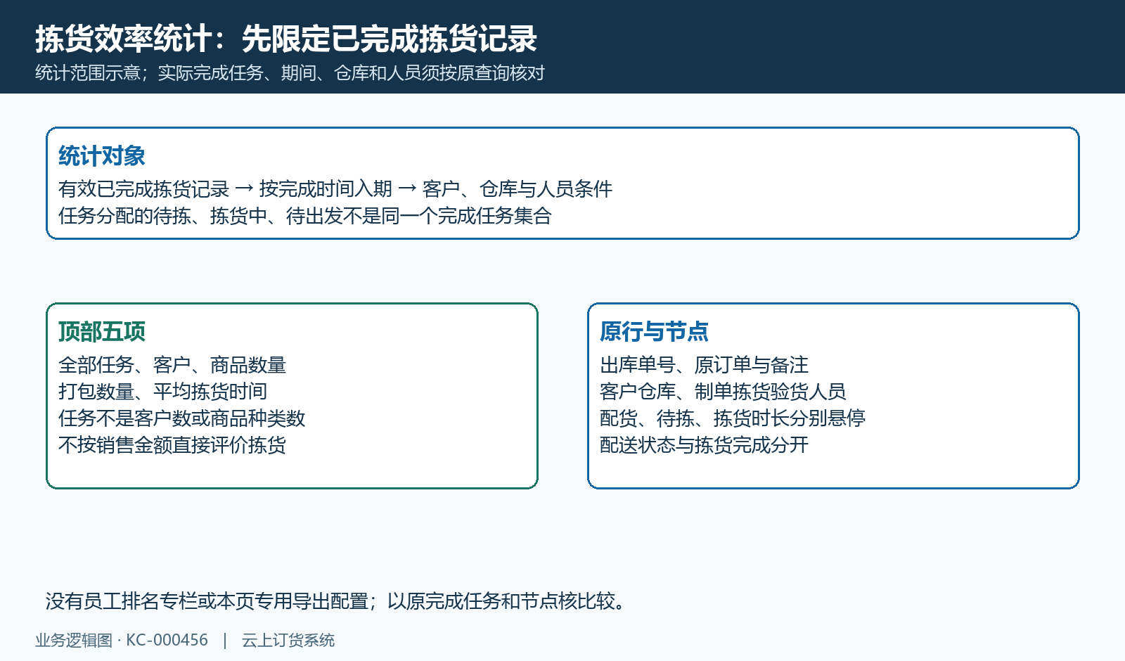 拣货统计取已完成记录,五项顶部与原行节点分开