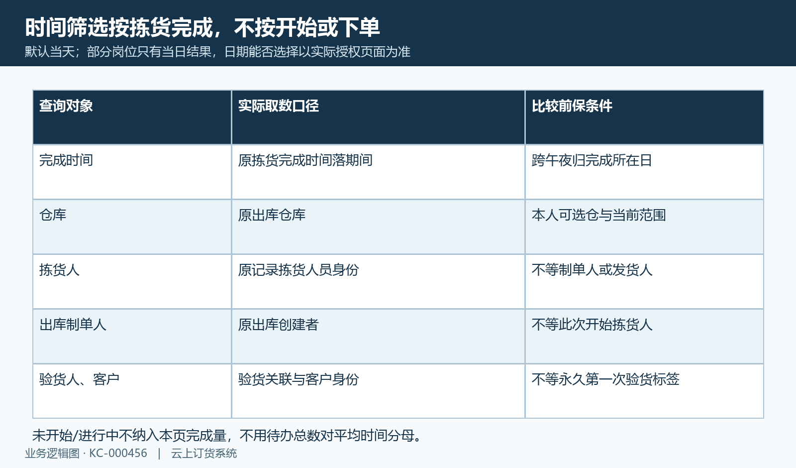 按完成日入期,仓库拣货制单验货客户条件各自核