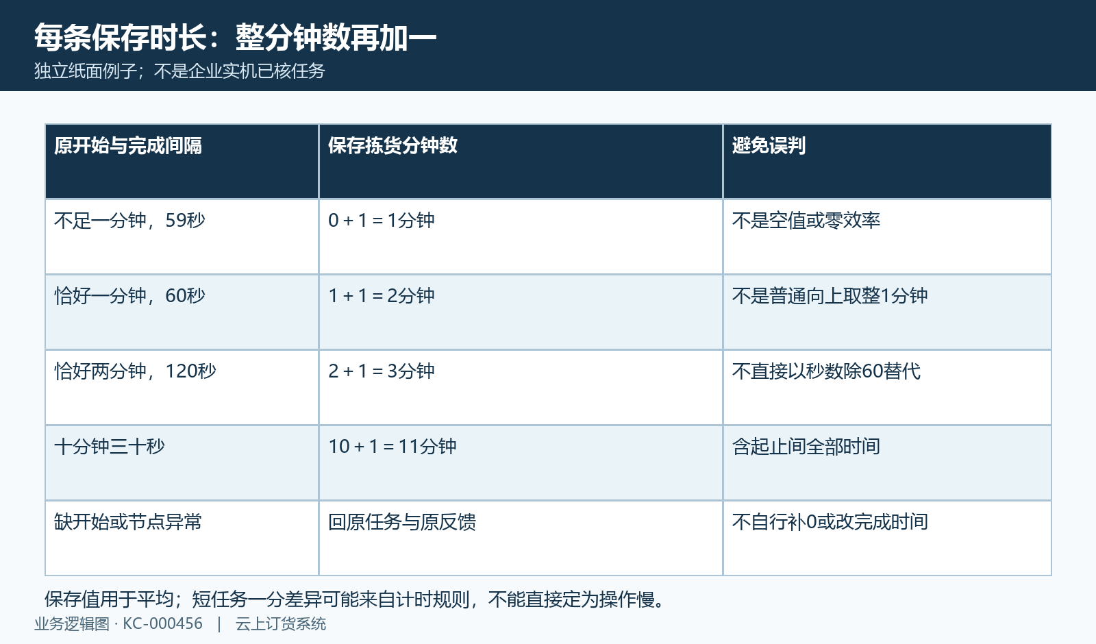 纸面59秒一分、整60秒两分、整120秒三分,保存规则分清