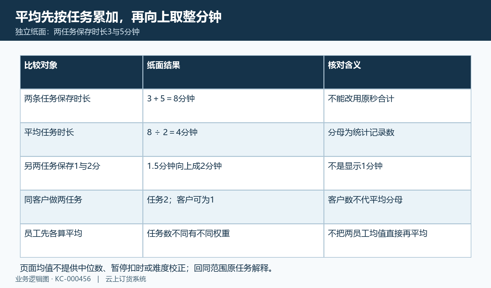 平均按保存任务时长和任务记录数计算后整分,不用客户人数