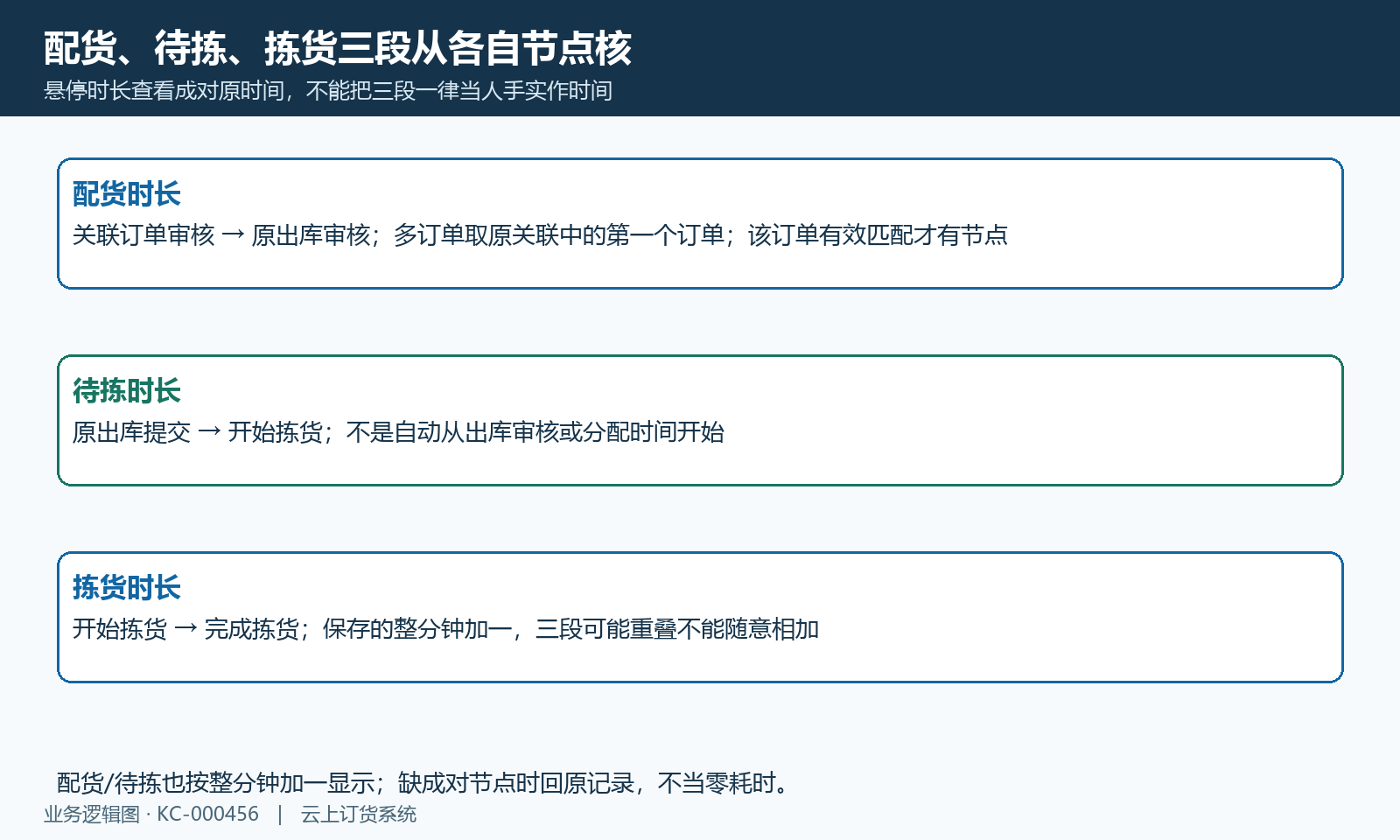 配货、待拣、拣货悬停各有两端节点,三段不能随意累加