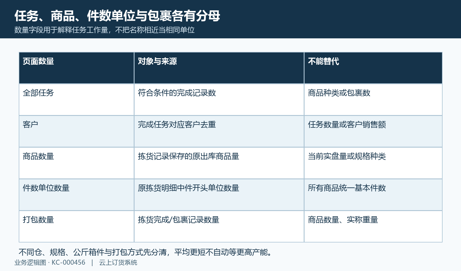 任务客户商品量件数单位与打包量各有对象,不换成统一件数