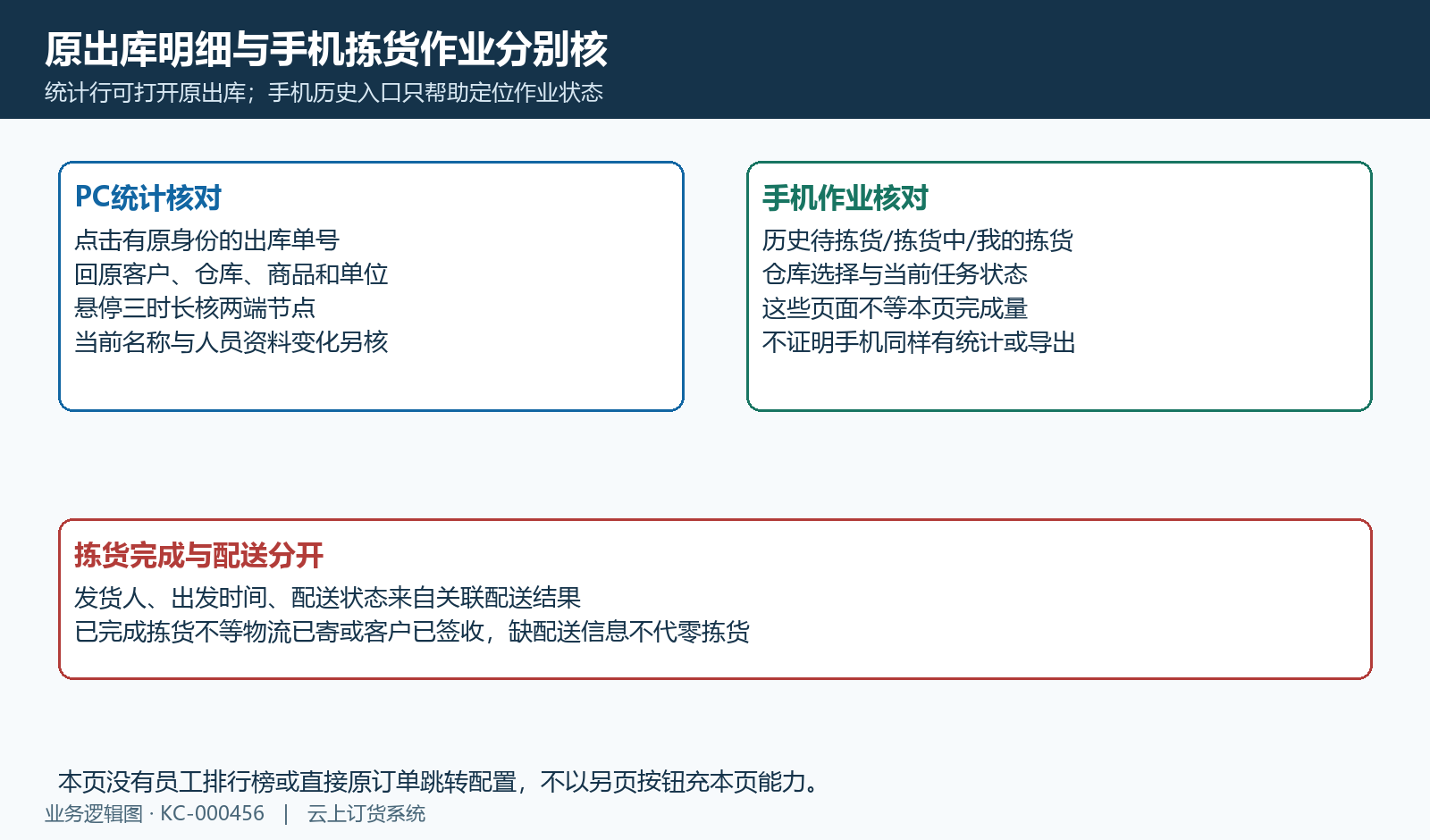 原出库明细与手机作业状态不同,拣货完成不代配送收货