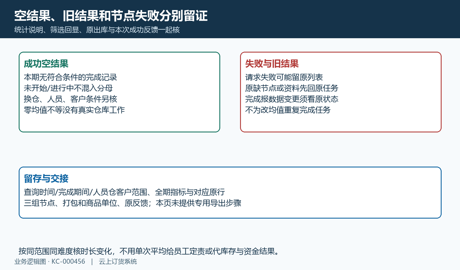 空表失败和原状态节点分开留证,本页未配置专用导出步骤