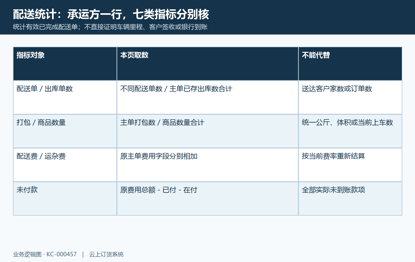 完成配送承运方七指标原记录