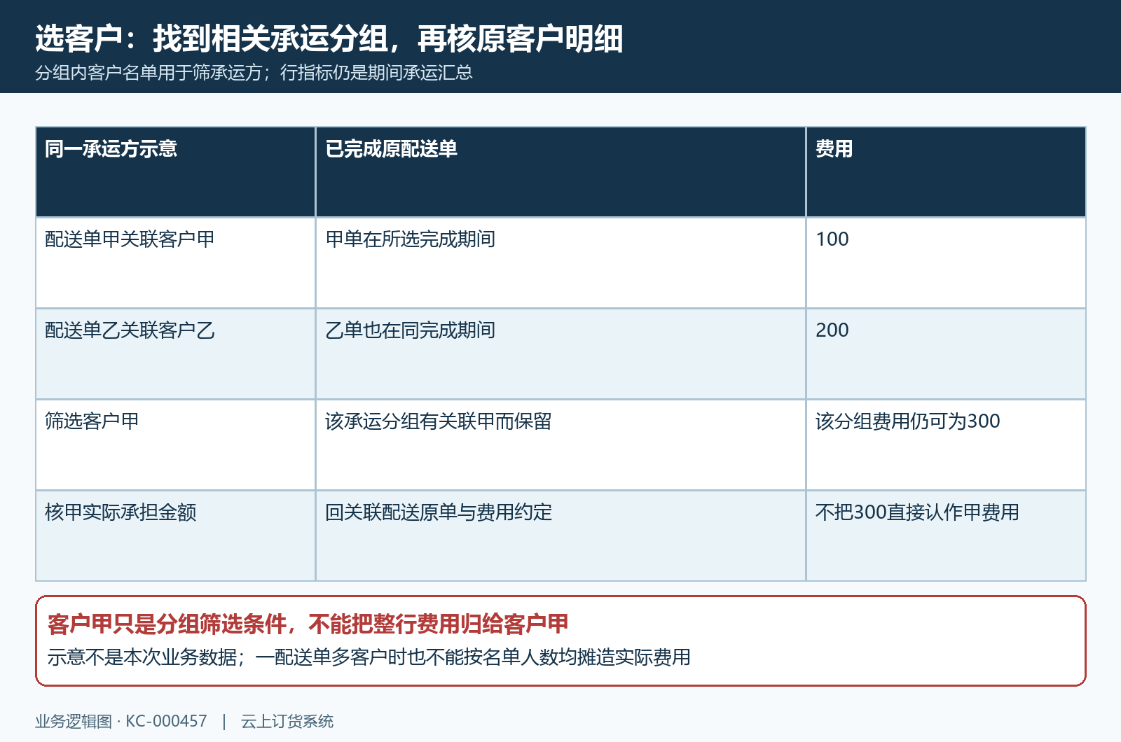 客户选择承运分组全量区别