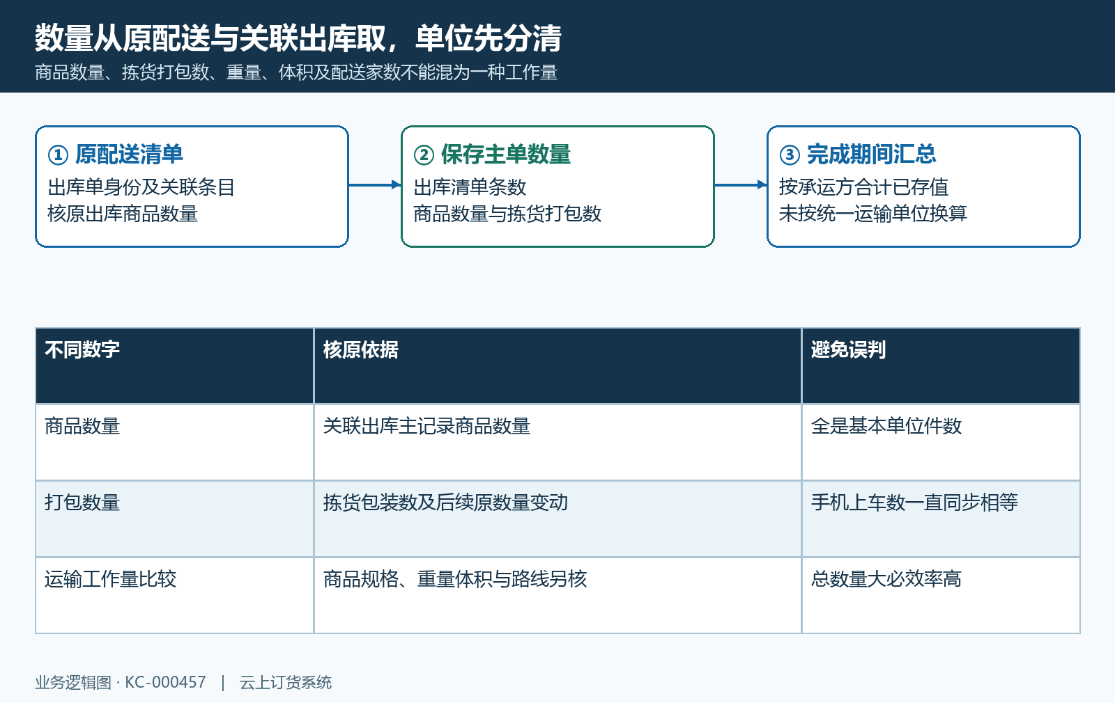 配送出库打包商品数量来源