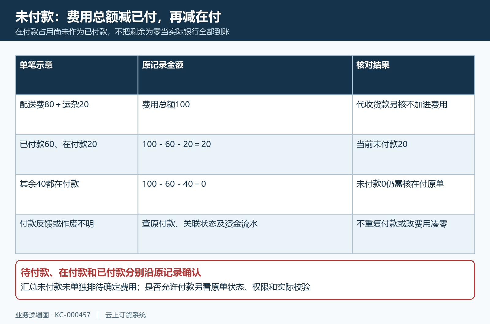 配送未付款已付在付金额核对