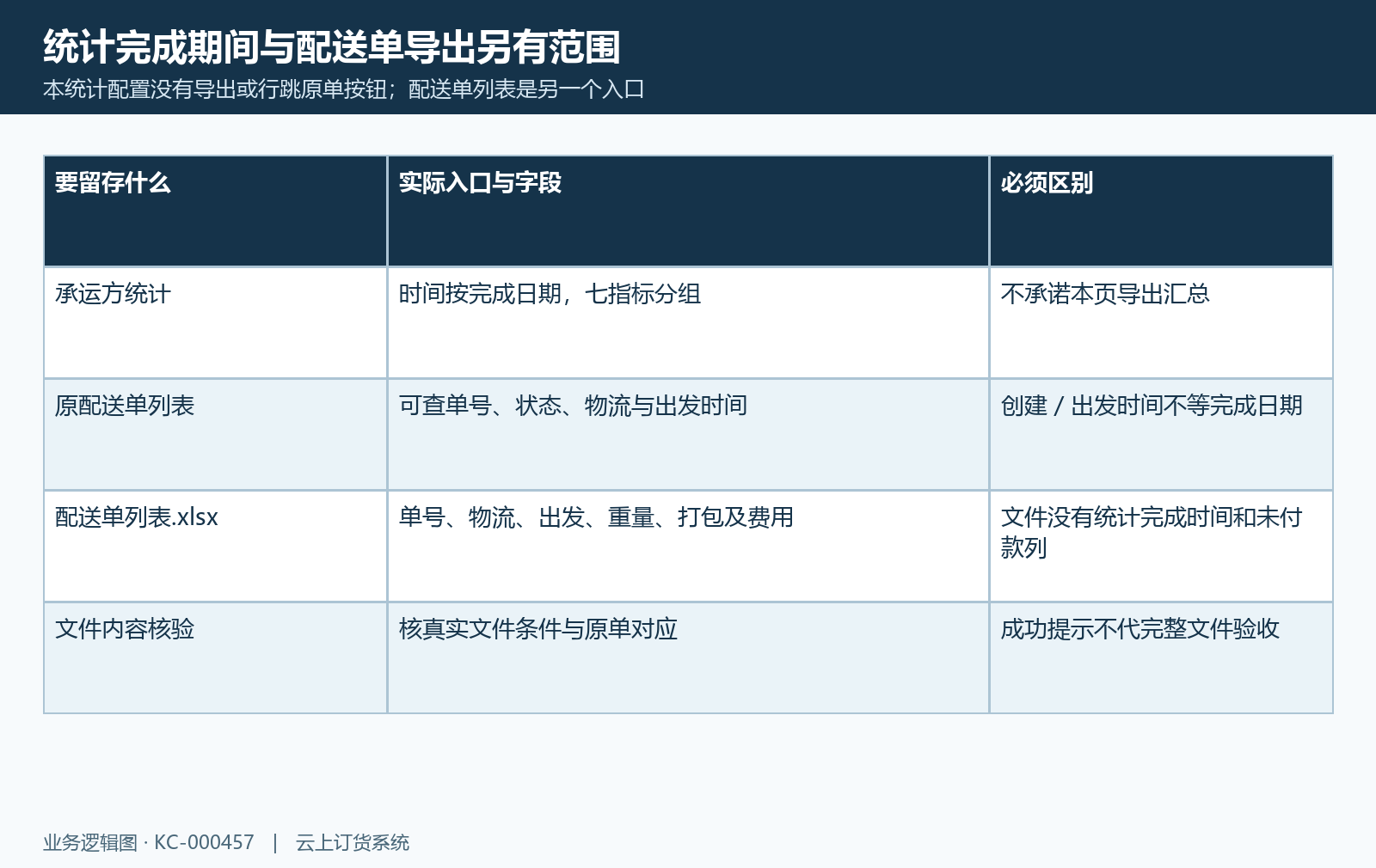 配送统计与原单导出时间范围