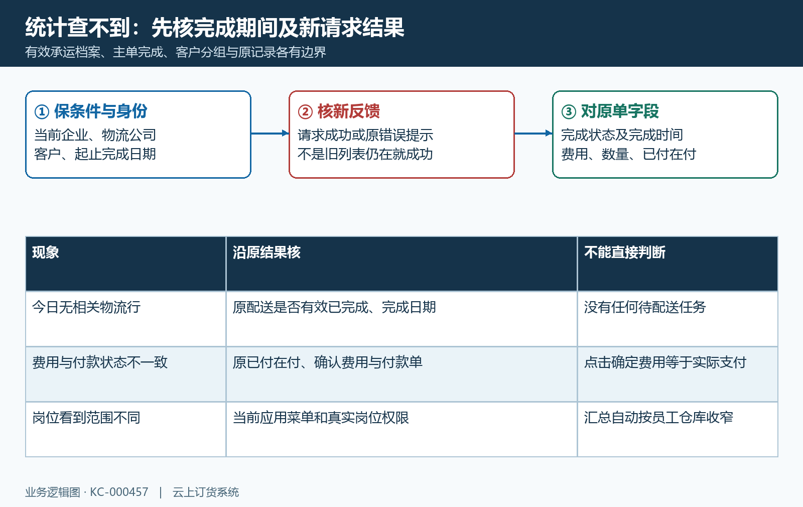 配送统计失败旧值档案原记录