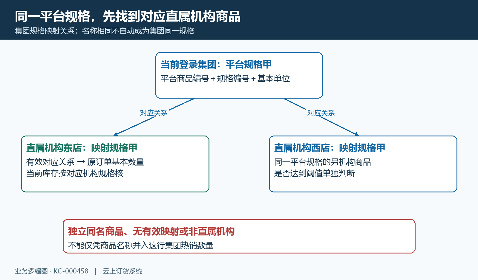 集团平台规格到直属机构商品的对应关系图，名称不能替代身份。