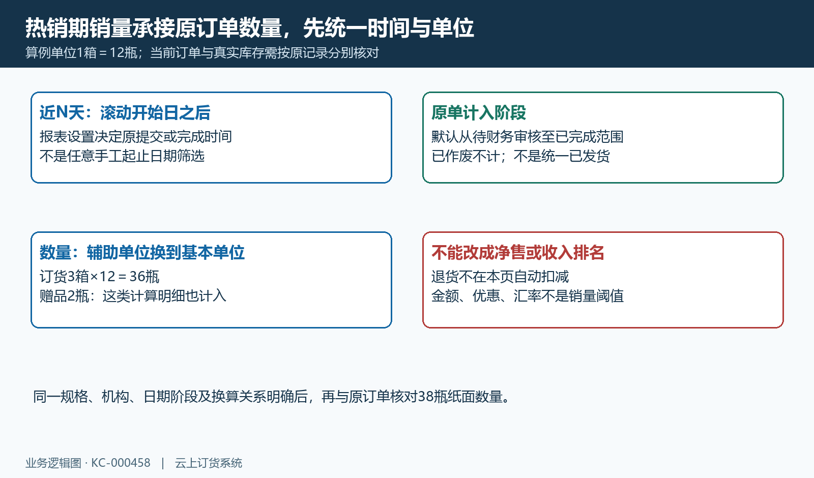 滚动期间、原订单阶段、基本数量和赠品范围示意，不代表当前企业交易结果。