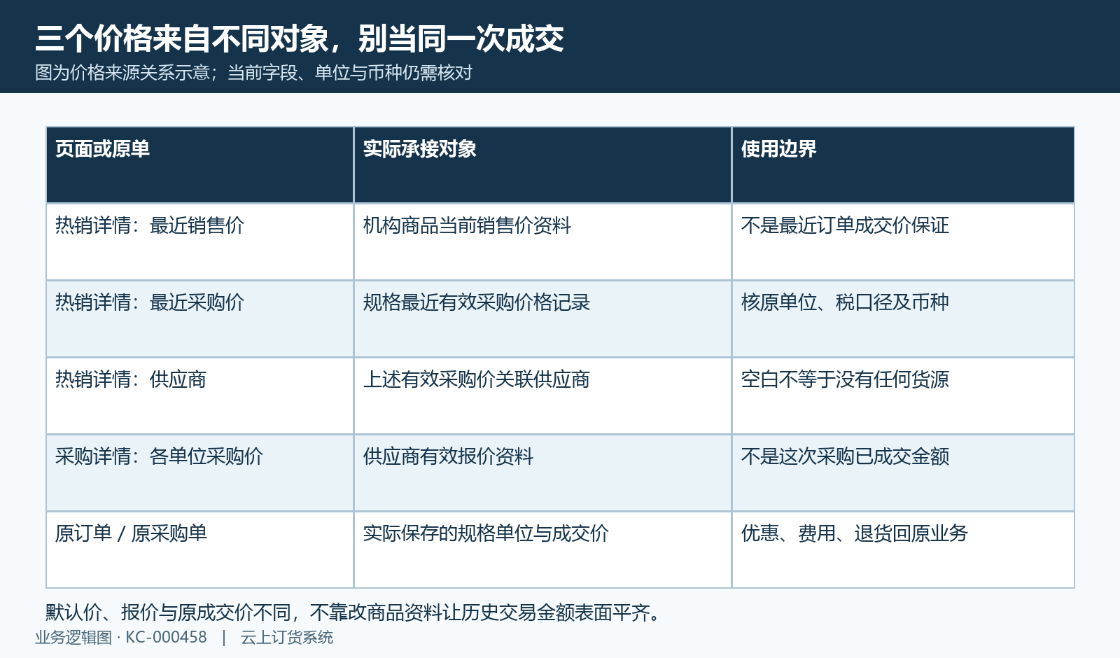 当前商品销售价、最近有效采购价、报价与原成交分别核对。