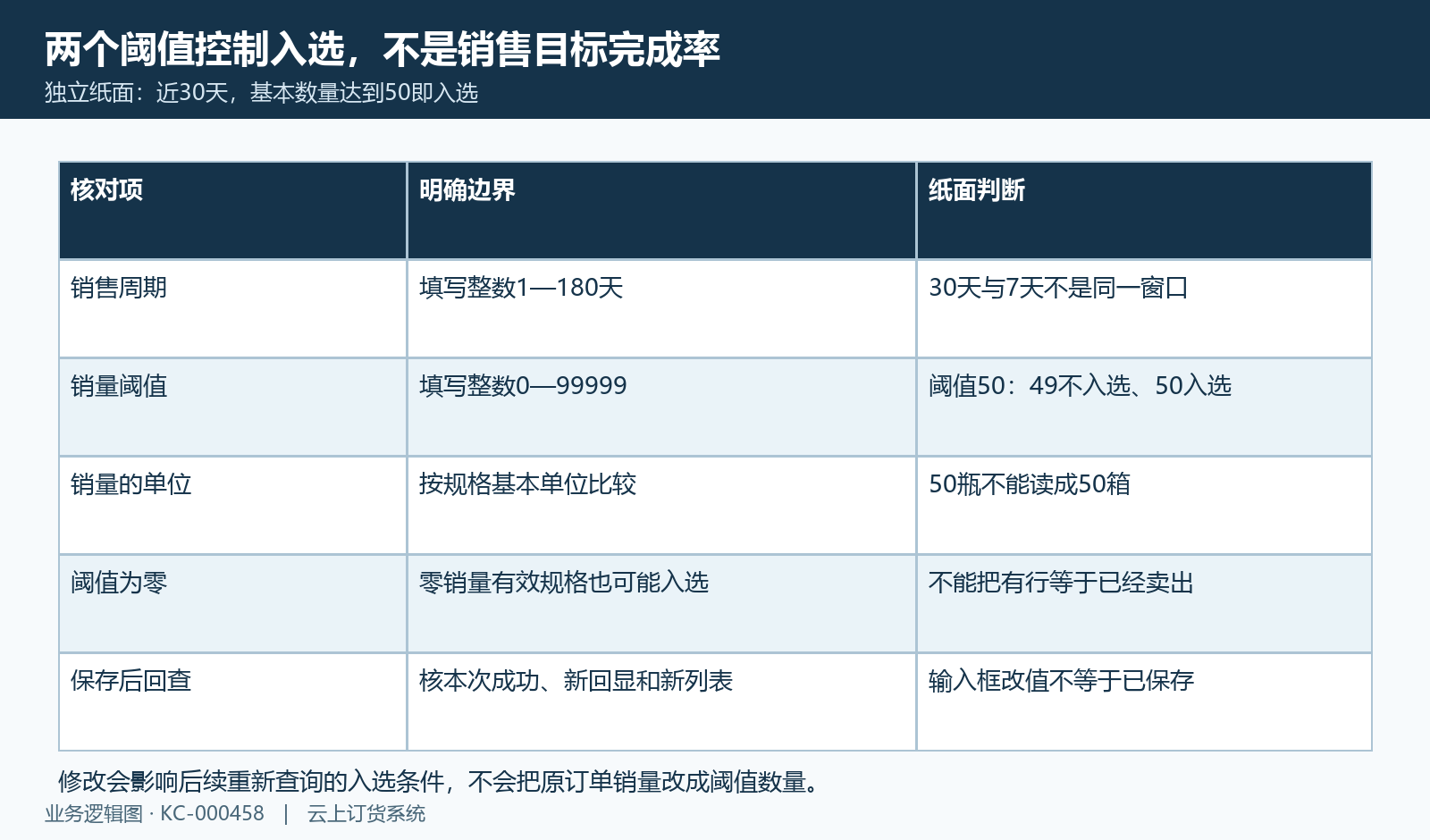 销售周期与整数销量阈值的纸面边界，达到阈值也入选。