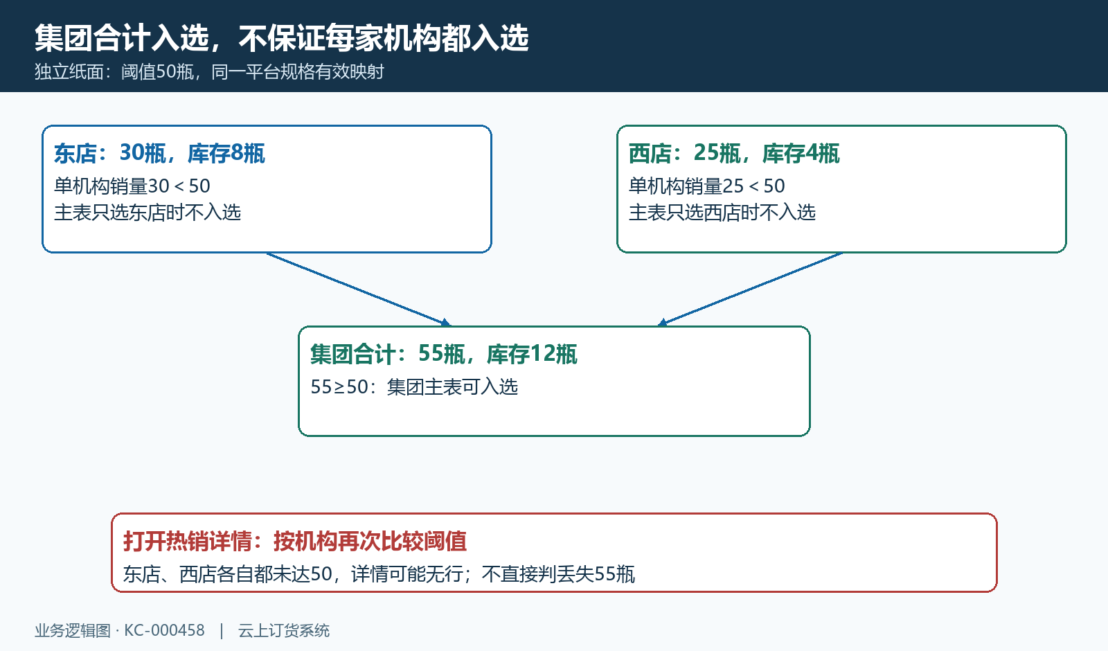 纸面合计五十五达到五十，但两家机构分别三十和二十五都未达阈值。