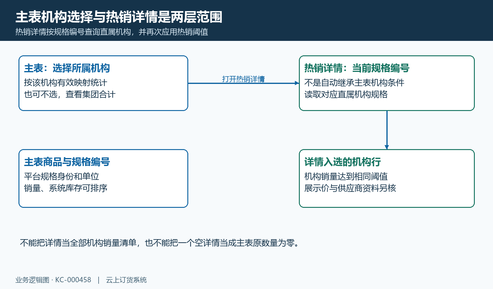 热销详情按规格编号重新查机构并再次筛选，不能默认继承主表机构。