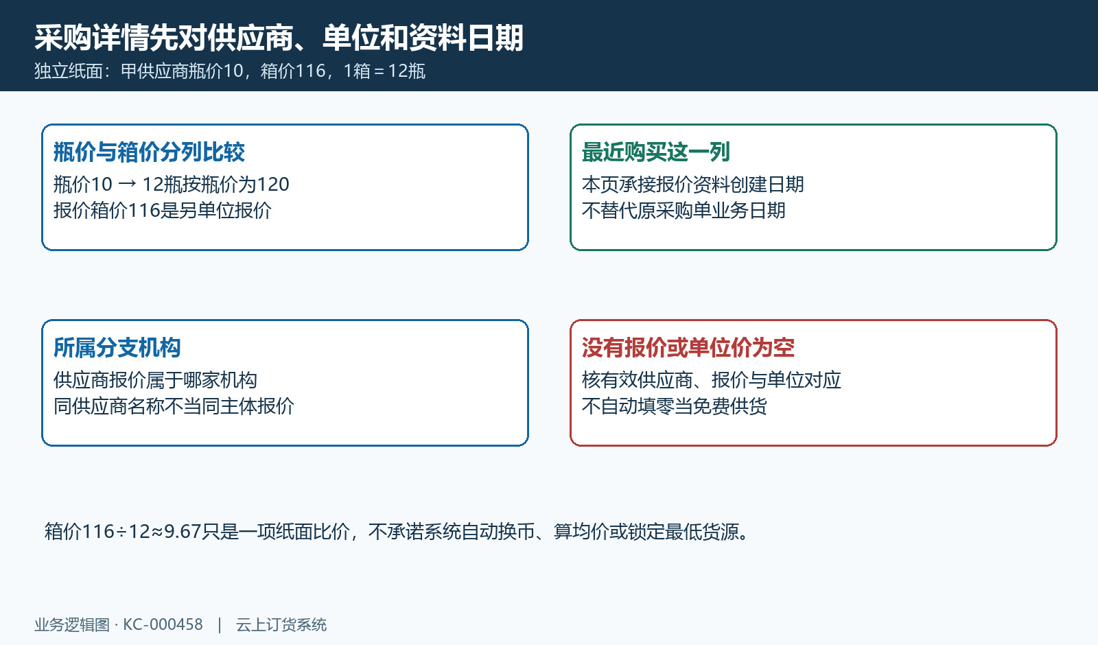 纸面多单位报价与资料日期说明，报价创建日期不代真实采购日。