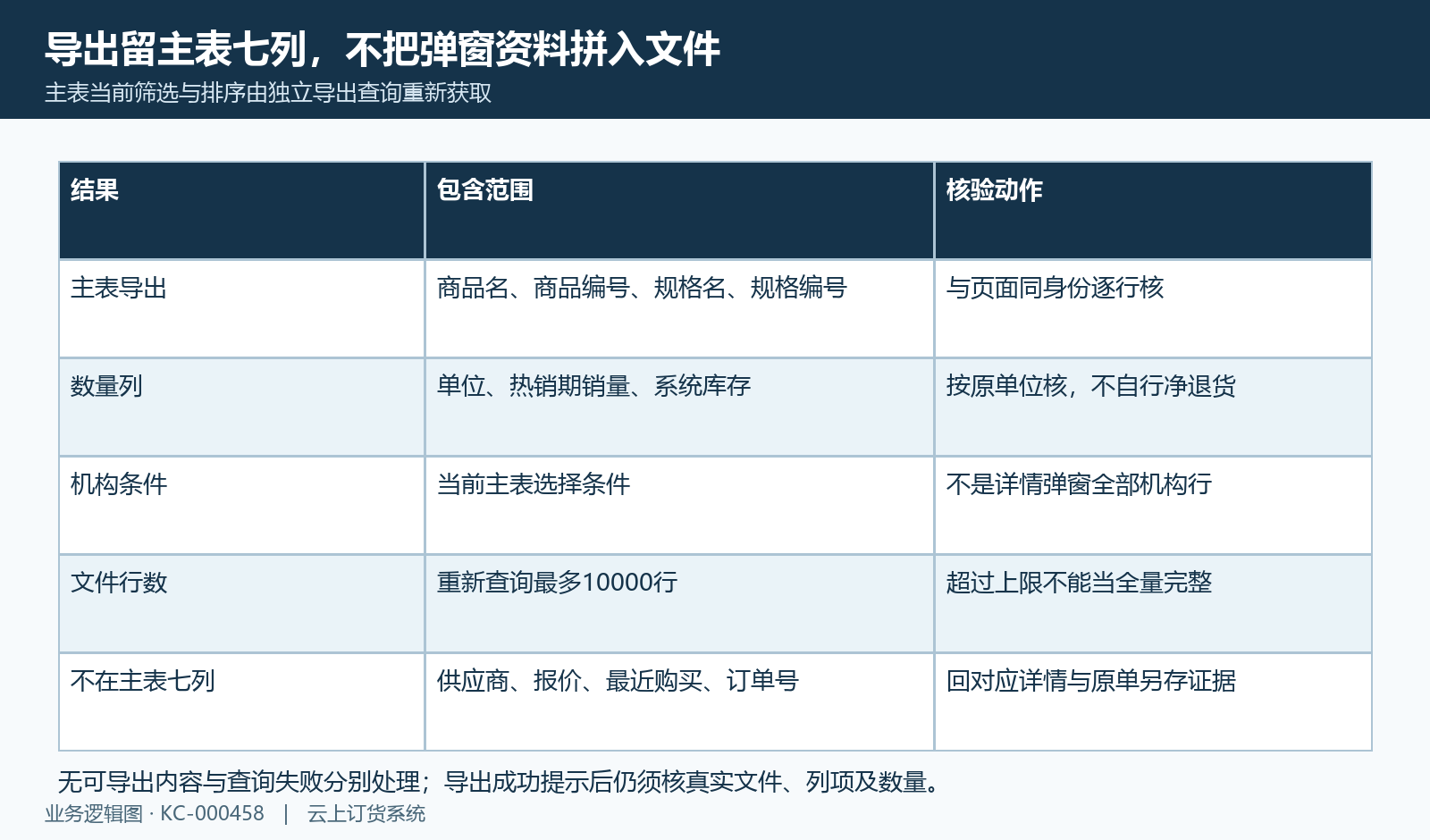 主表七列导出与弹窗范围对照，最多一万行不保证全量。