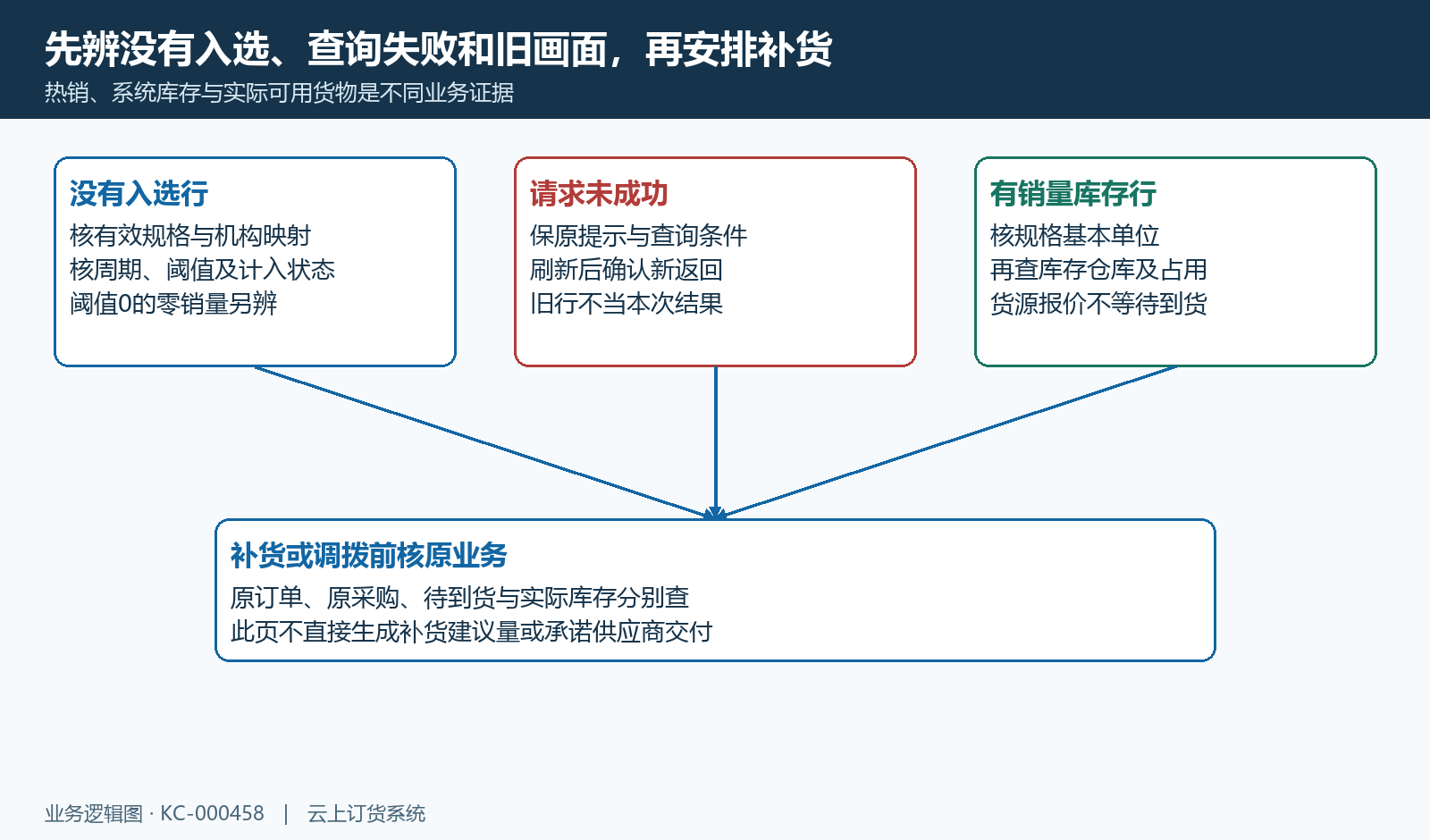 空表、失败和旧画面分开判断，补货回原库存与采购业务。