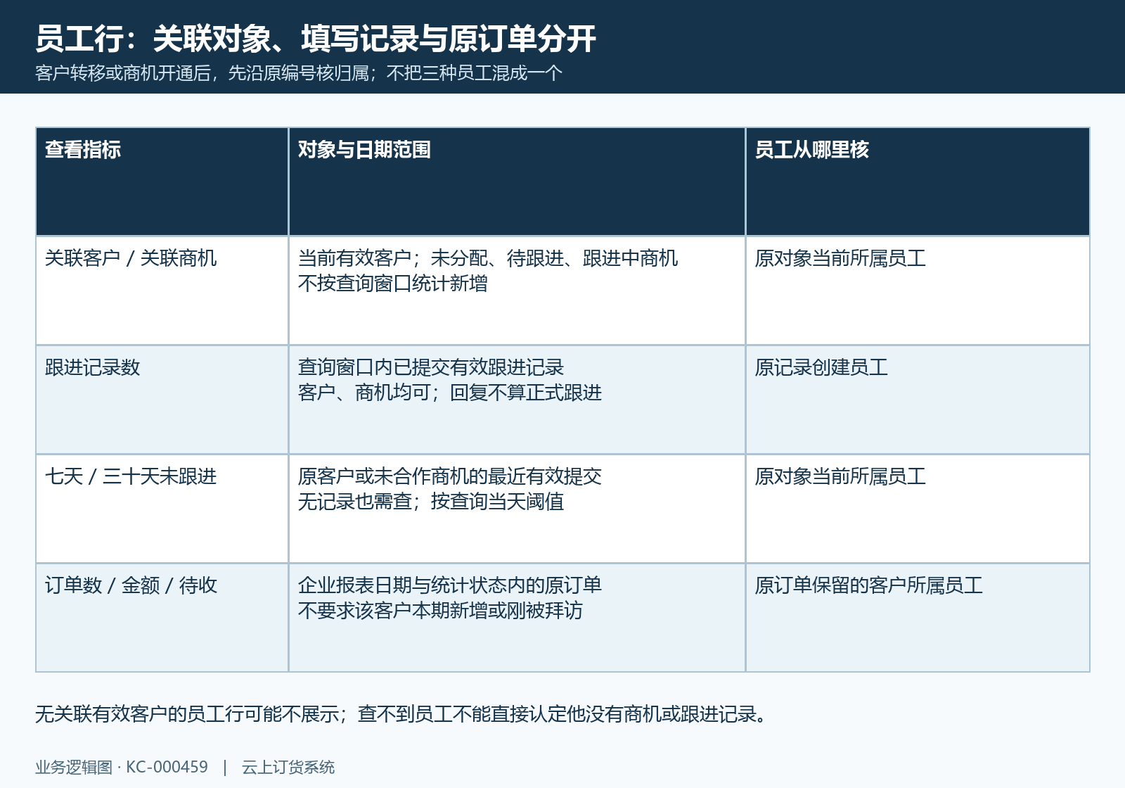 三类员工归属与四种计数对象