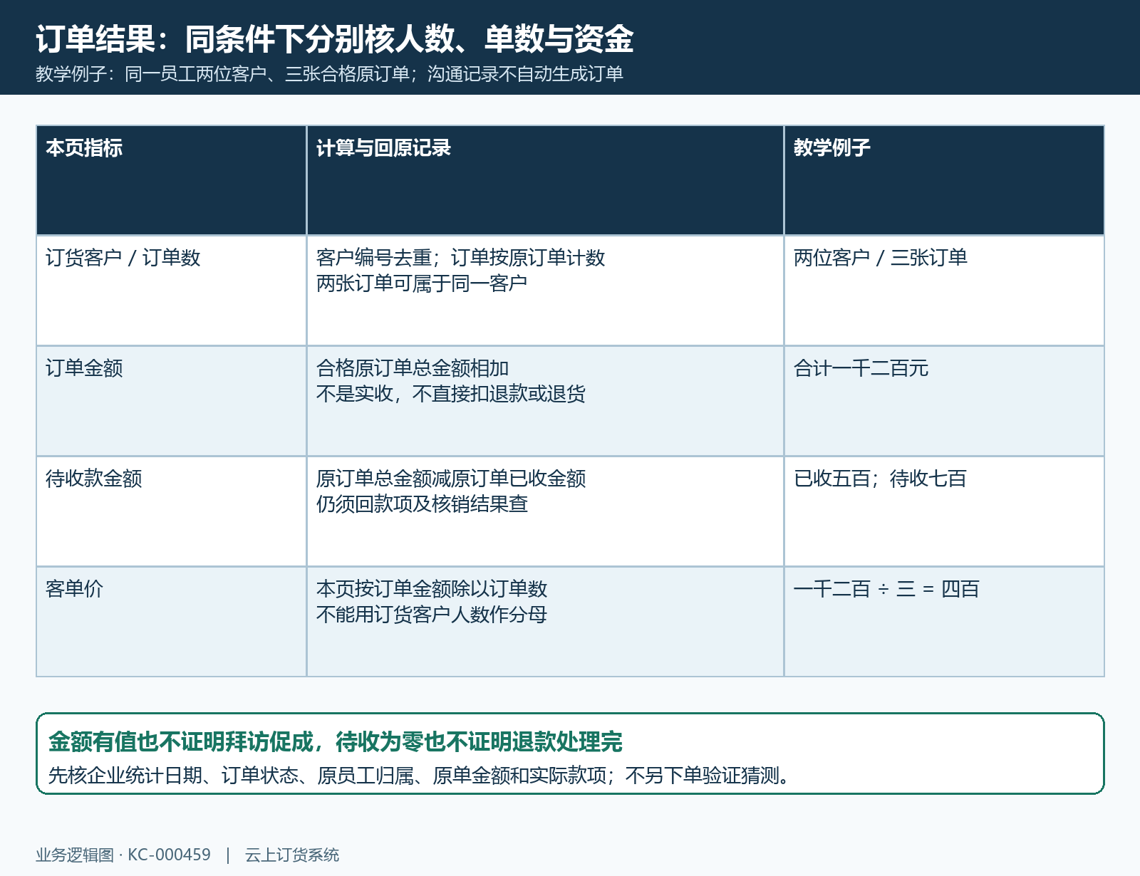 订单人数单数金额待收与均价口径
